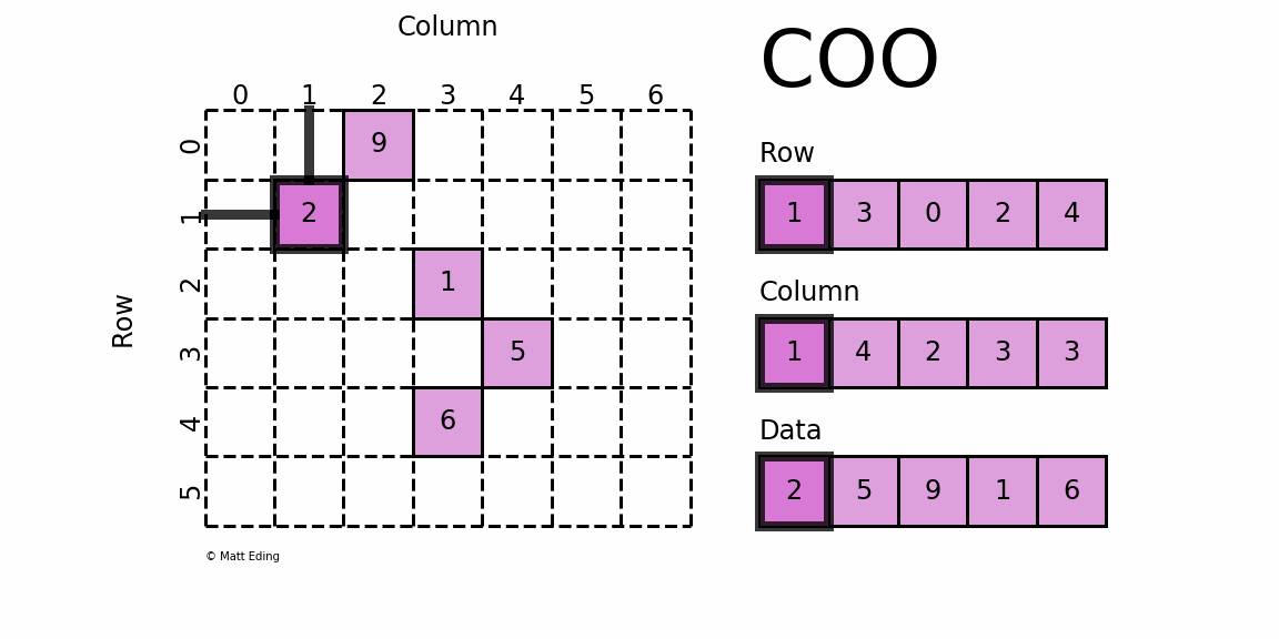 stockage COO